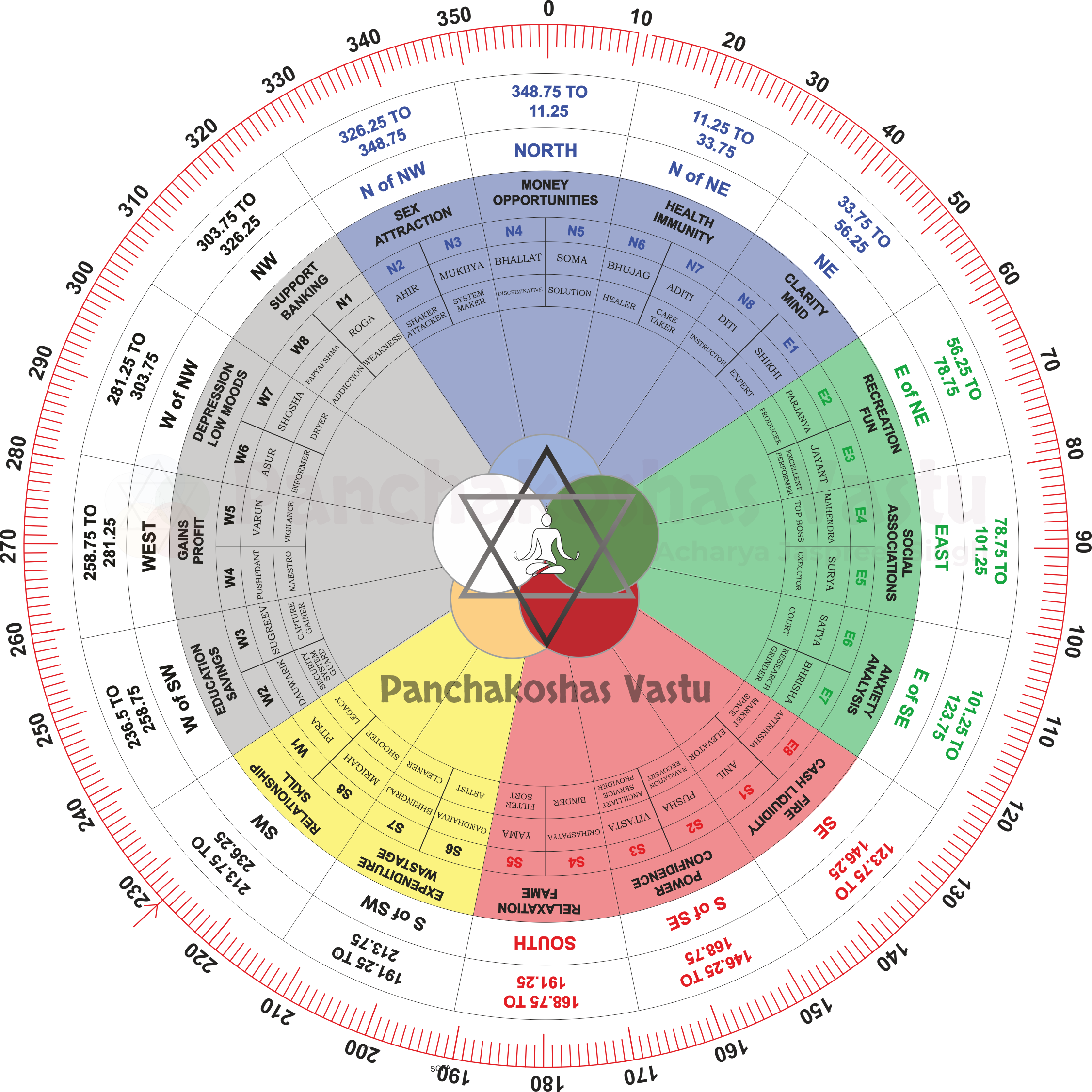 astrology Vastu Workshop